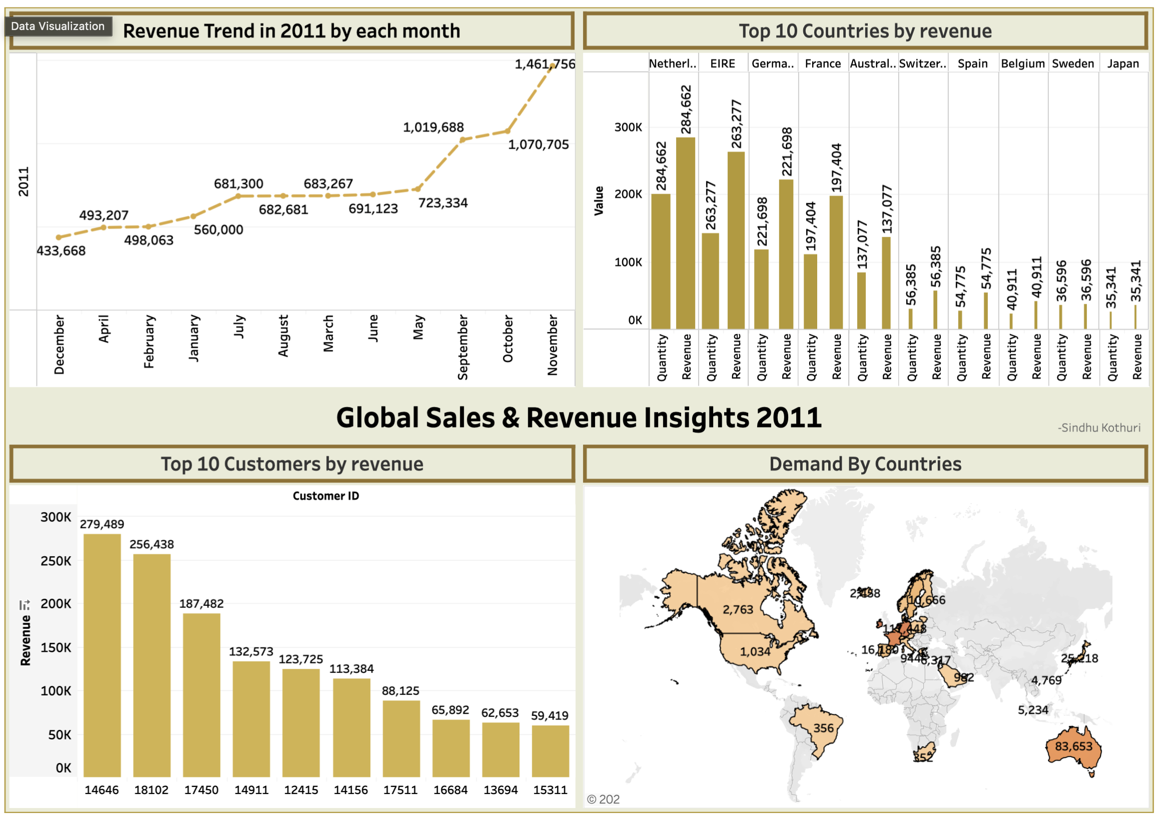 Tata Retail Sales Tableau Dashboard